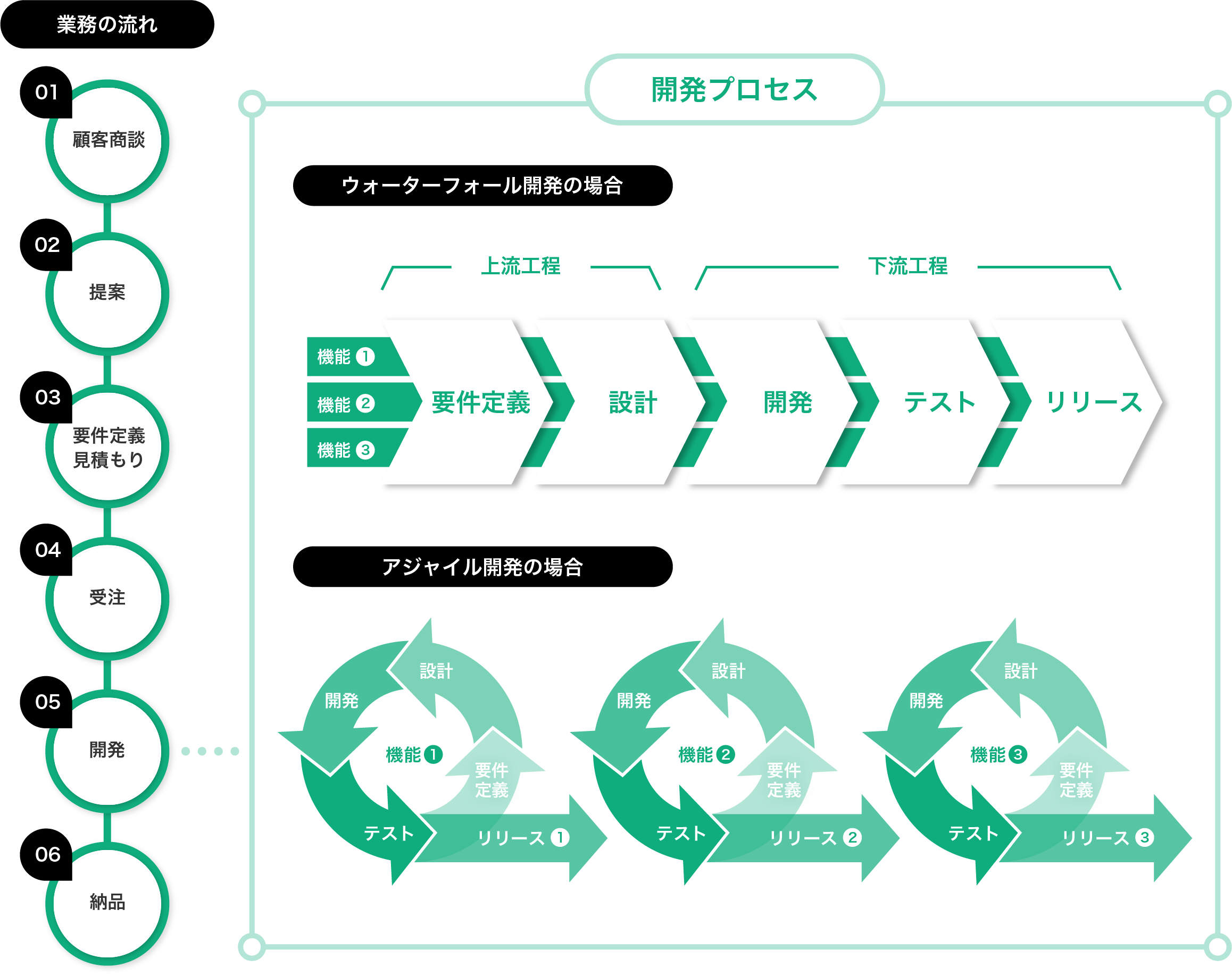 システム開発の流れ